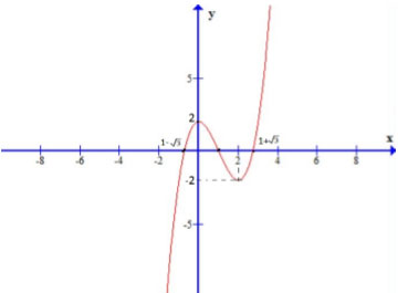 Đề thi thử THPT quốc gia môn Toán 
