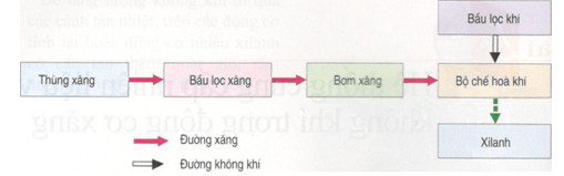 Giải bài tập SGK Công nghệ lớp 11 bài 27: Hệ thống cung cấp nhiên liệu và không khí trong động cơ xăng