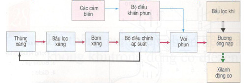 Giải bài tập SGK Công nghệ lớp 11 bài 27: Hệ thống cung cấp nhiên liệu và không khí trong động cơ xăng