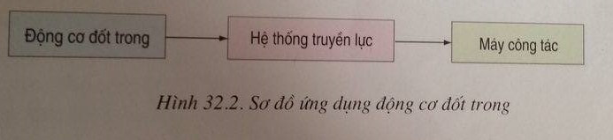 Giải bài tập SGK Công nghệ lớp 11 bài 32: Khái quát về ứng dụng của động cơ đốt trong