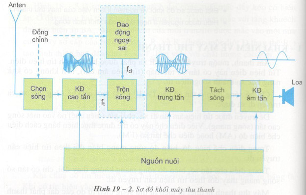 Giải bài tập SGK Công nghệ lớp 12 bài 19: Máy thu thanh