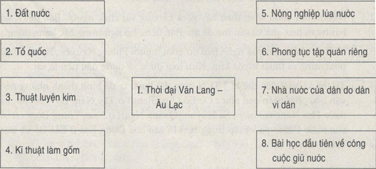 Giải bài tập SBT Lịch sử lớp 6 bài 16: Ôn tập chương I và chương II