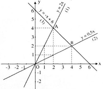 Giải bài tập SGK Toán lớp 9: Ôn tập Chương II – Hàm bậc nhất