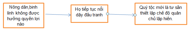 Giải bài tập SBT Lịch sử lớp 8 bài 1: Những cuộc cách mạng tư sản đầu tiên