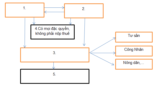 Giải bài tập SBT Lịch sử lớp 8 bài 2: Cách mạng tư sản Pháp cuối thế kỉ XVIII