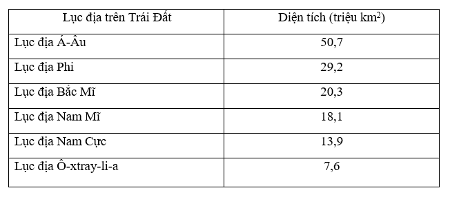 bài tập địa lý 