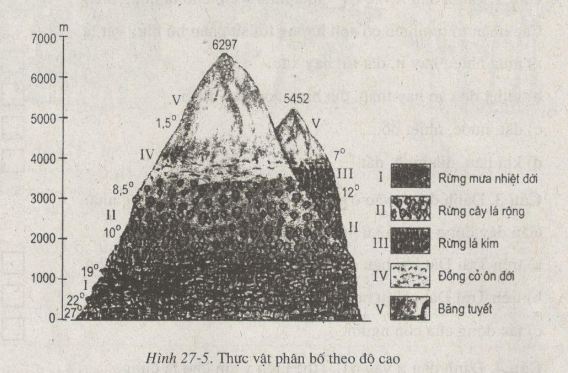 bài tập địa lý