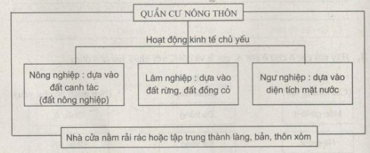bài tập địa lý 7