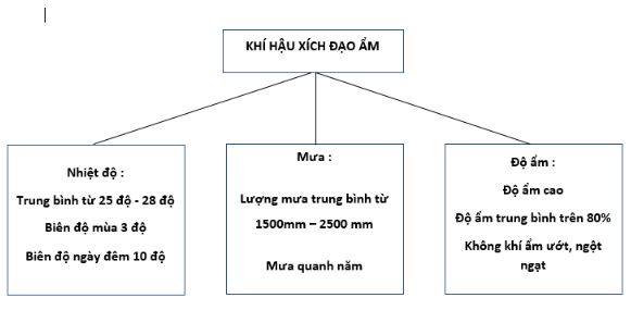 bài tập địa lý