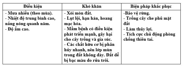 bài tập địa lý