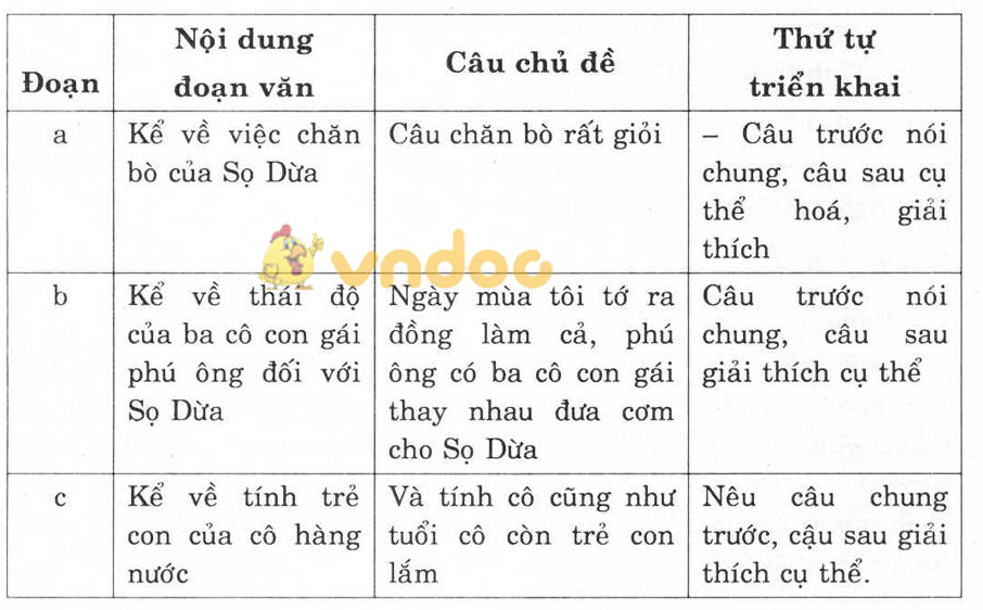 Giải bài tập Ngữ văn lớp 6 bài 5: Lời văn, đoạn văn tự sự
