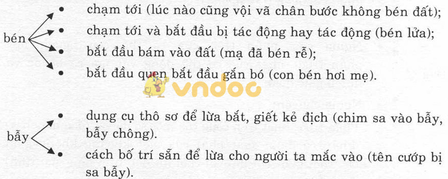 Giải bài tập Ngữ văn lớp 6 bài 5: Từ nhiều nghĩa và hiện tượng chuyển nghĩa của từ