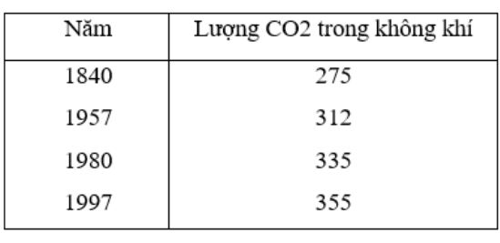 bài tập địa lý