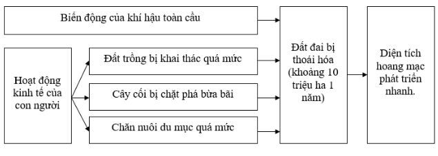 bài tập địa lý