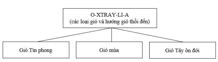 Bài tập địa lý