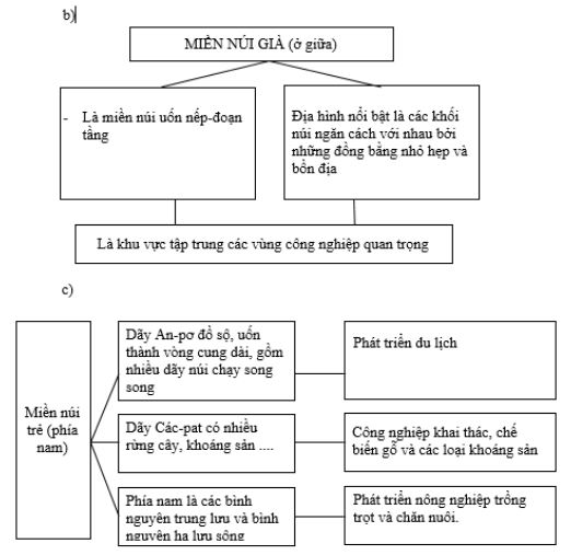 Bài tập địa lý
