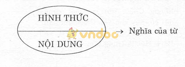 Giải bài tập Ngữ văn lớp 6 bài 3: Nghĩa của Từ