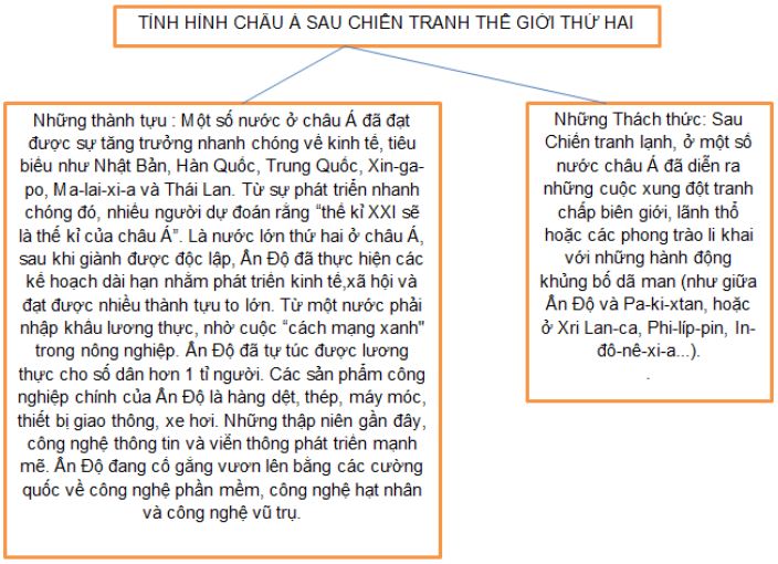 Giải bài tập SBT Lịch sử lớp 9 bài 4: Các nước Châu Á