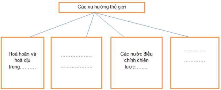 Giải bài tập SBT Lịch sử lớp 9 bài 11: Trật tự thế giới mới sau chiến tranh thế giới thứ hai