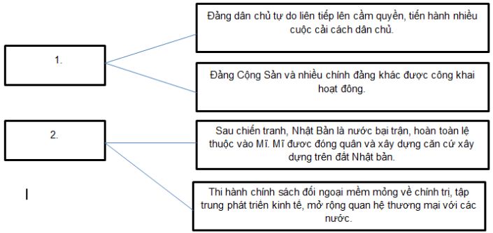 Giải bài tập SBT Lịch sử lớp 9 bài 9: Nhật Bản