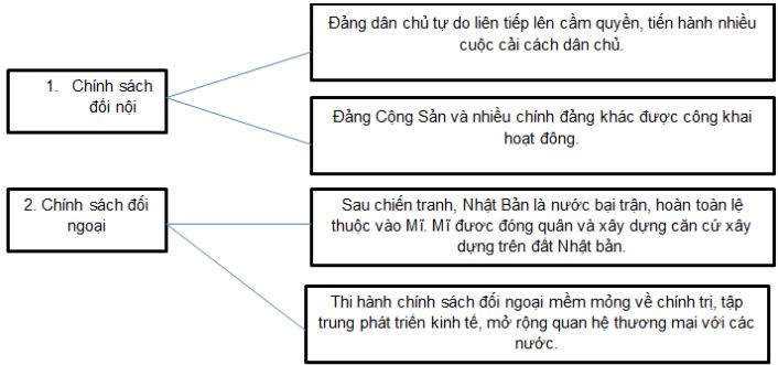 Giải bài tập SBT Lịch sử lớp 9 bài 9: Nhật Bản