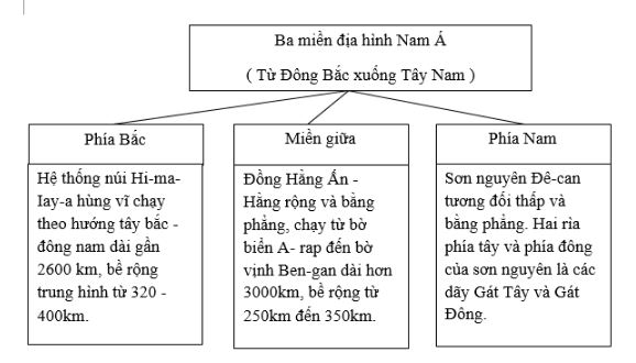 Bài tập địa lý