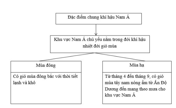 Bài tập địa lý