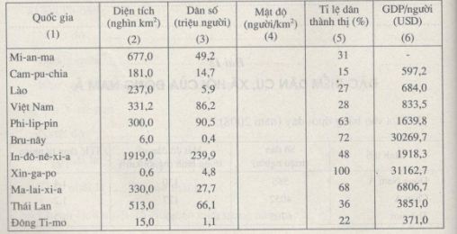 Bài tập địa lý
