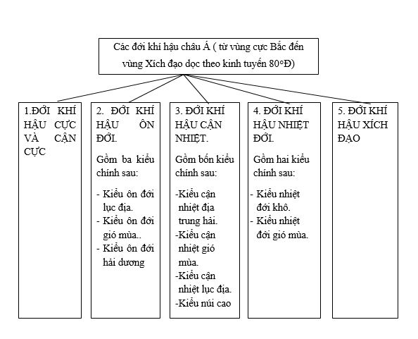 Bài tập địa lý