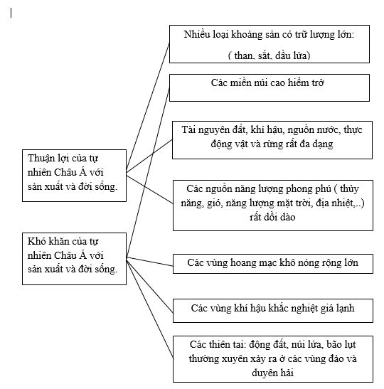Bài tập địa lý