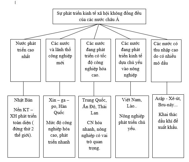 Bài tập địa lý