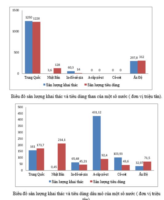 Bài tập địa lý