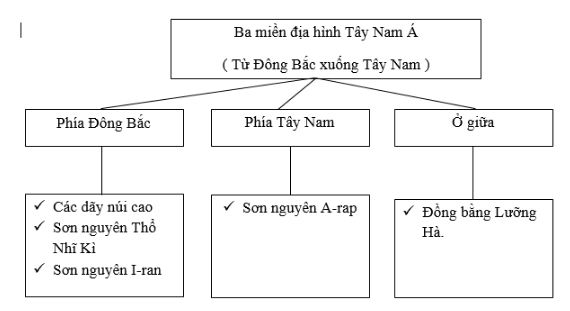 Bài tập địa lý