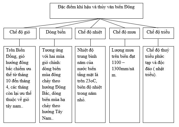 Bài tập địa lý