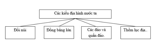 Bài tập địa lý