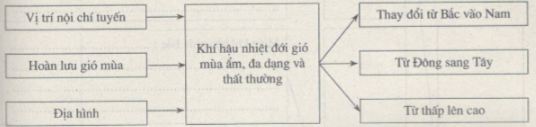Bài tập địa lý