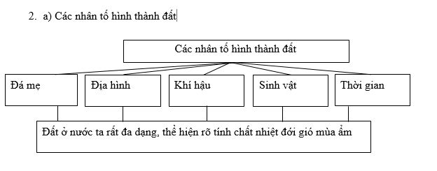 Bài tập địa lý