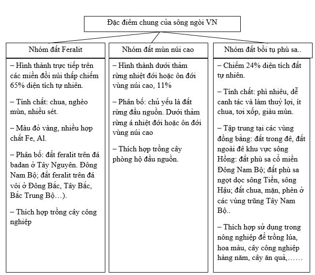 Bài tập địa lý