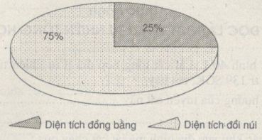 Bài tập địa lý