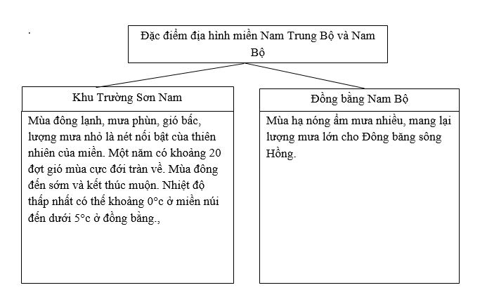 Bài tập địa lý