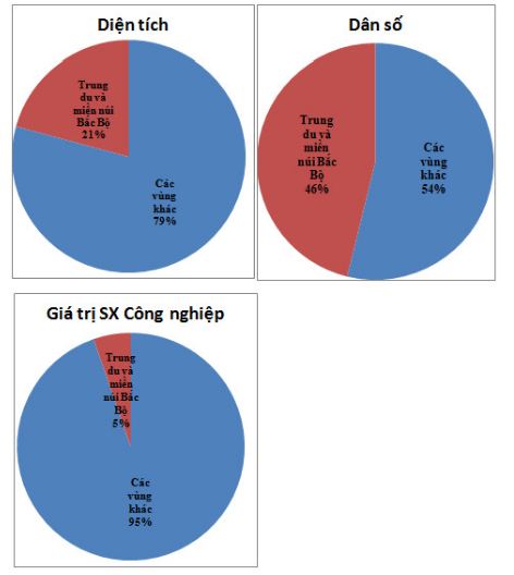 Bài tập địa lý 9