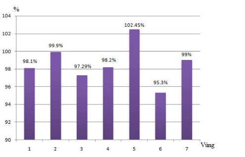 Bài tập địa lý 9