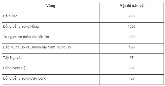 Bài tập địa lý 9