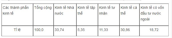 Bài tập địa lý 9