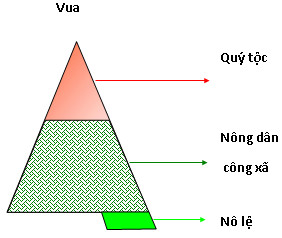 Giải bài tập SBT Lịch sử lớp 10 bài 3: Các quốc gia cổ đại phương Đông