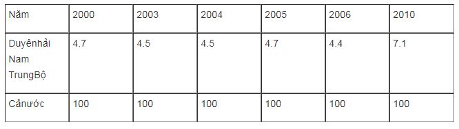 Bài tập địa lý 9