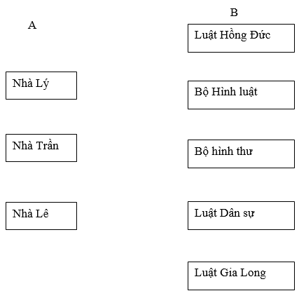 Giải bài tập SBT Lịch sử lớp 10 bài 17: Quá trình hình thành và phát triển của nhà nước phong kiến (từ thế kỉ X đến thế kỉ XV)