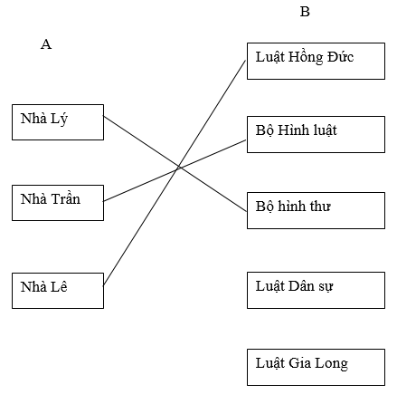 Giải bài tập SBT Lịch sử lớp 10 bài 17: Quá trình hình thành và phát triển của nhà nước phong kiến (từ thế kỉ X đến thế kỉ XV)