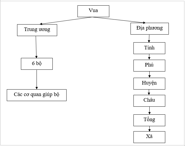 Giải bài tập SBT Lịch sử lớp 10 bài 25: Tình hình chính trị, kinh tế, văn hóa dưới triều Nguyễn (nửa đầu thế kỉ XIX)