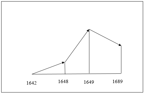 Giải bài tập SBTK Lịch sử lớp 10 bài 29: Cách mạng Hà Lan và cách mạng tư sản Anh